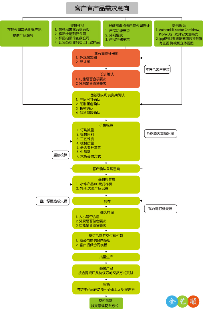 �������̣��ǿ�����Ʒ��������